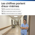 94 % des soignantes ressentent moins de douleurs, 91 % ne veulent plus revenir en arrière, 95 % la recommandent à une collègue